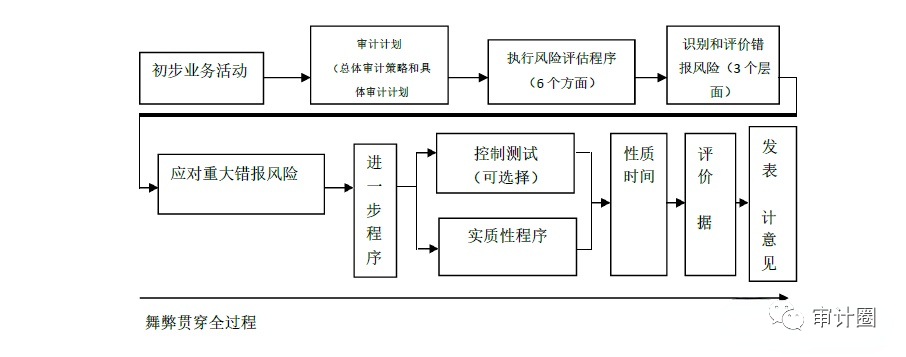 财务审计